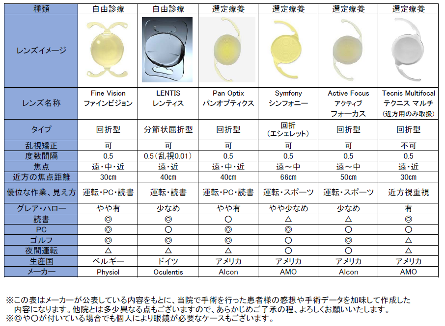 多焦点眼内レンズラインナップ