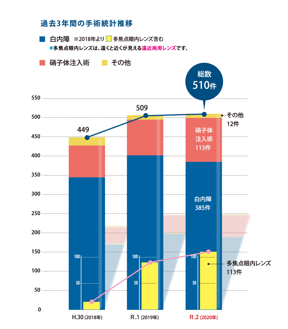 医療法人社団豊栄会岩槻いまい眼科令和2年度手術統計_20210219