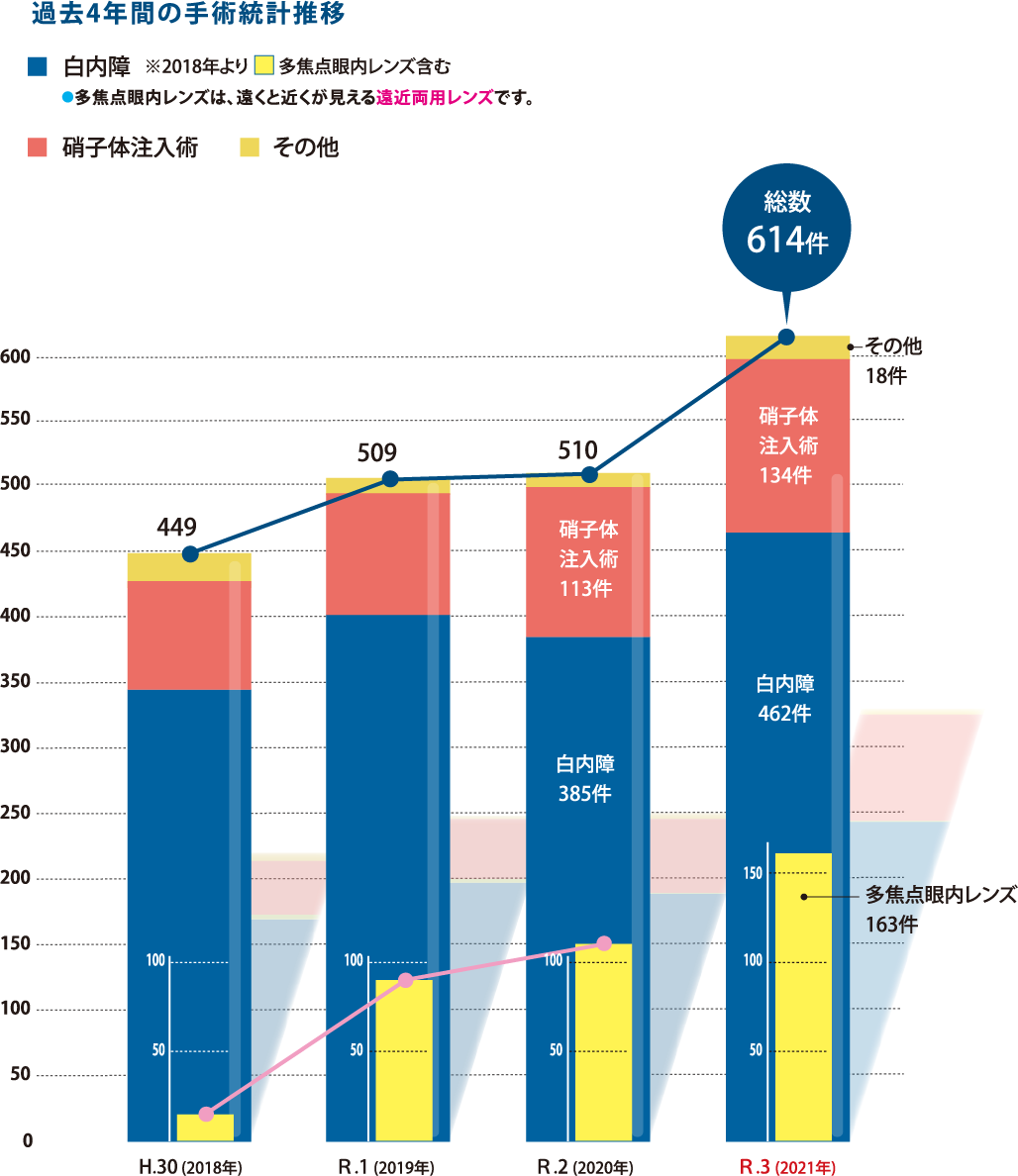 医療法人社団豊栄会岩槻いまい眼科令和3年度手術統計_20220302