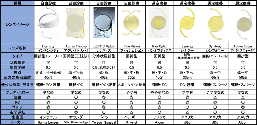 多焦点眼内レンズラインナップ