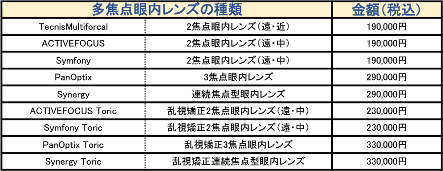 選定療養費用（片眼）